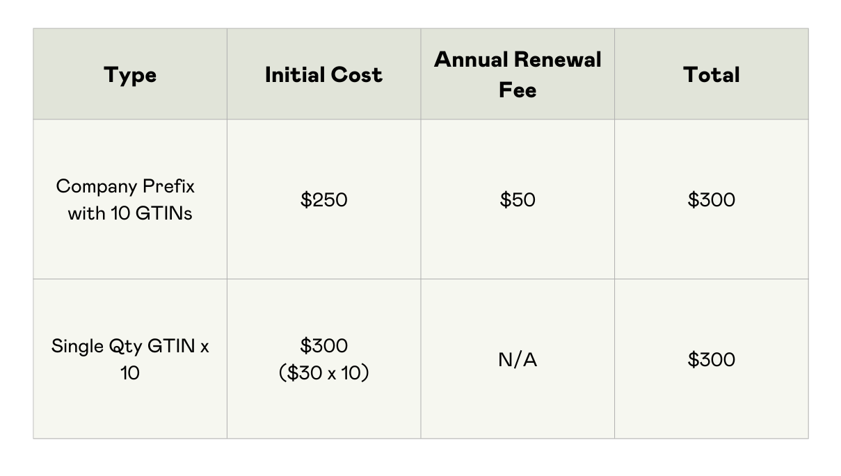 Pricing breakdown of 10 single GTINs vs. Company Prefix